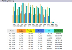 750,000 Real Visitors and SEO Submit Website Web Advertising